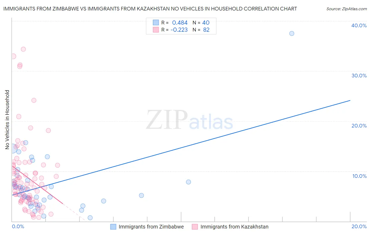 Immigrants from Zimbabwe vs Immigrants from Kazakhstan No Vehicles in Household