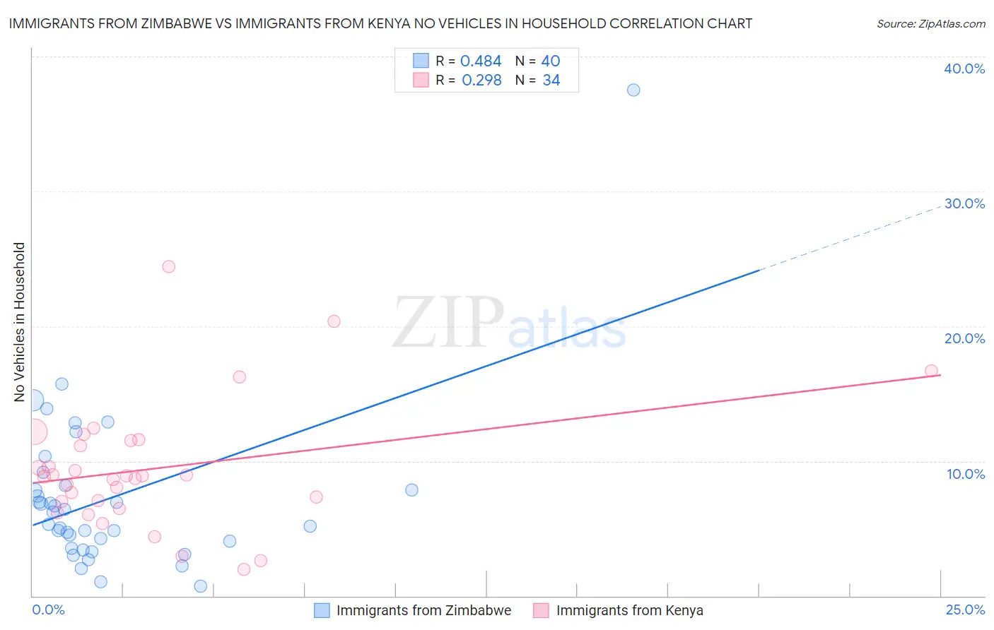 Immigrants from Zimbabwe vs Immigrants from Kenya No Vehicles in Household