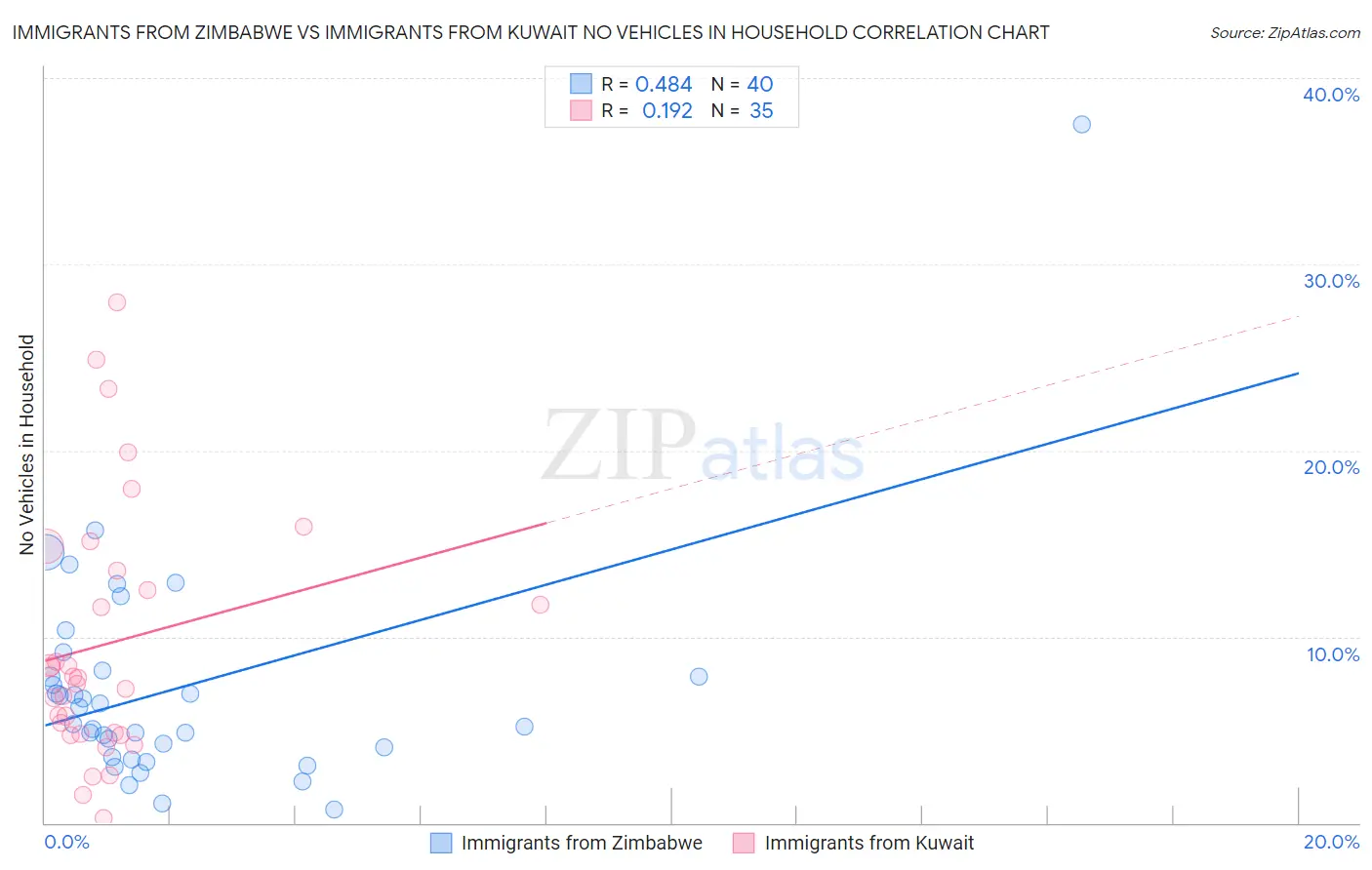 Immigrants from Zimbabwe vs Immigrants from Kuwait No Vehicles in Household