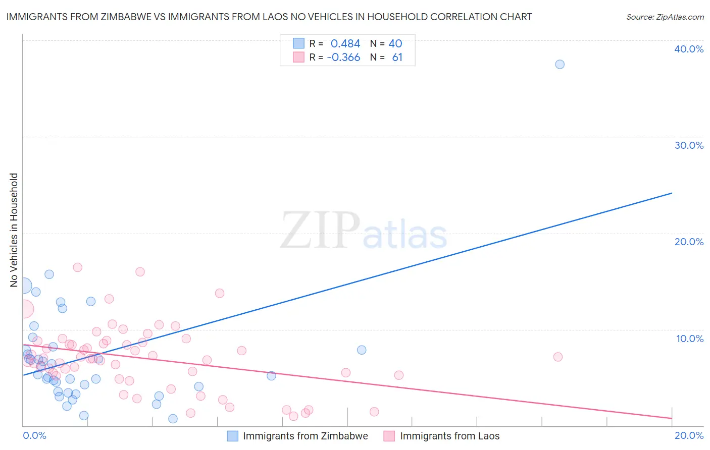 Immigrants from Zimbabwe vs Immigrants from Laos No Vehicles in Household
