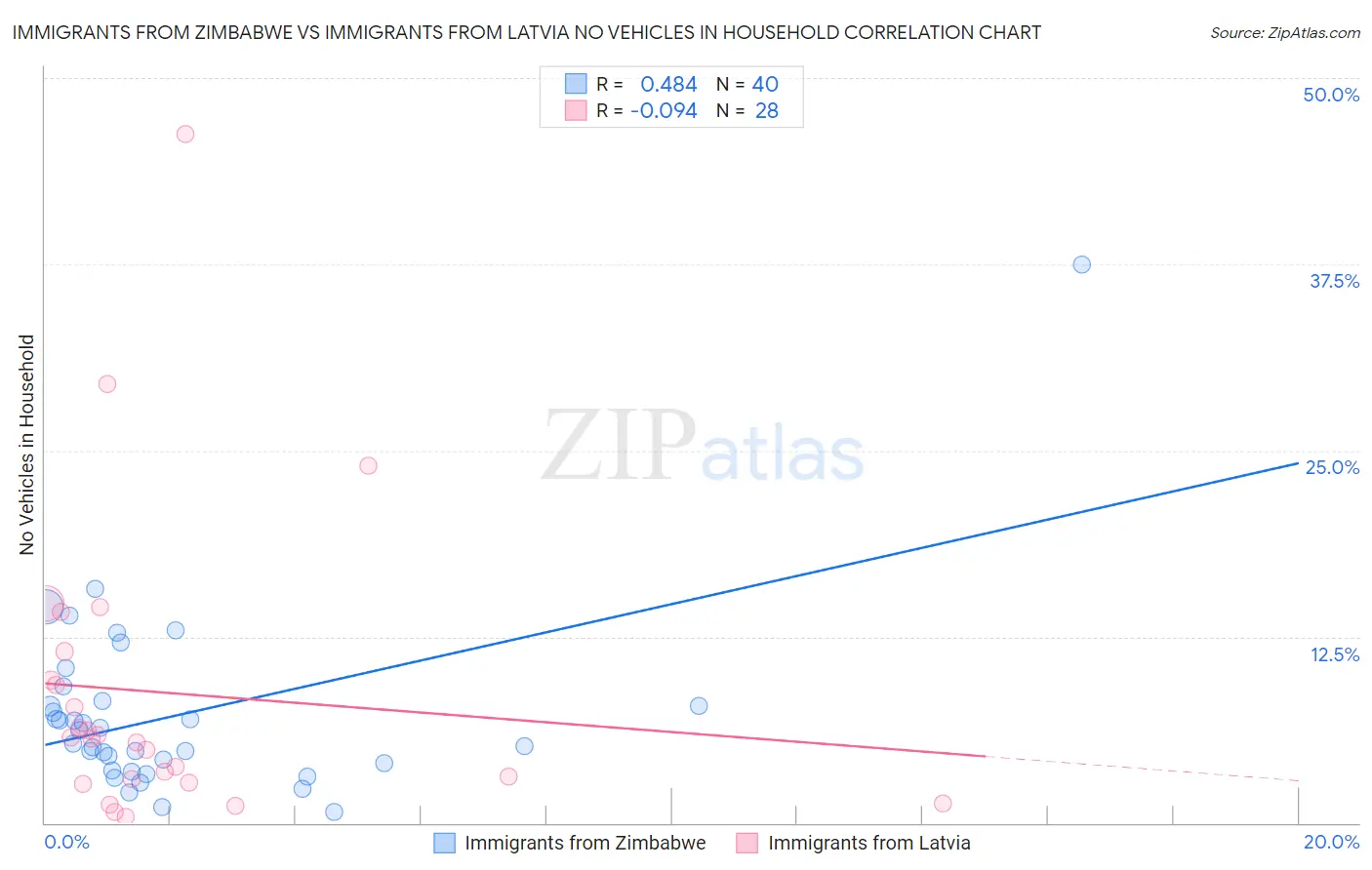 Immigrants from Zimbabwe vs Immigrants from Latvia No Vehicles in Household
