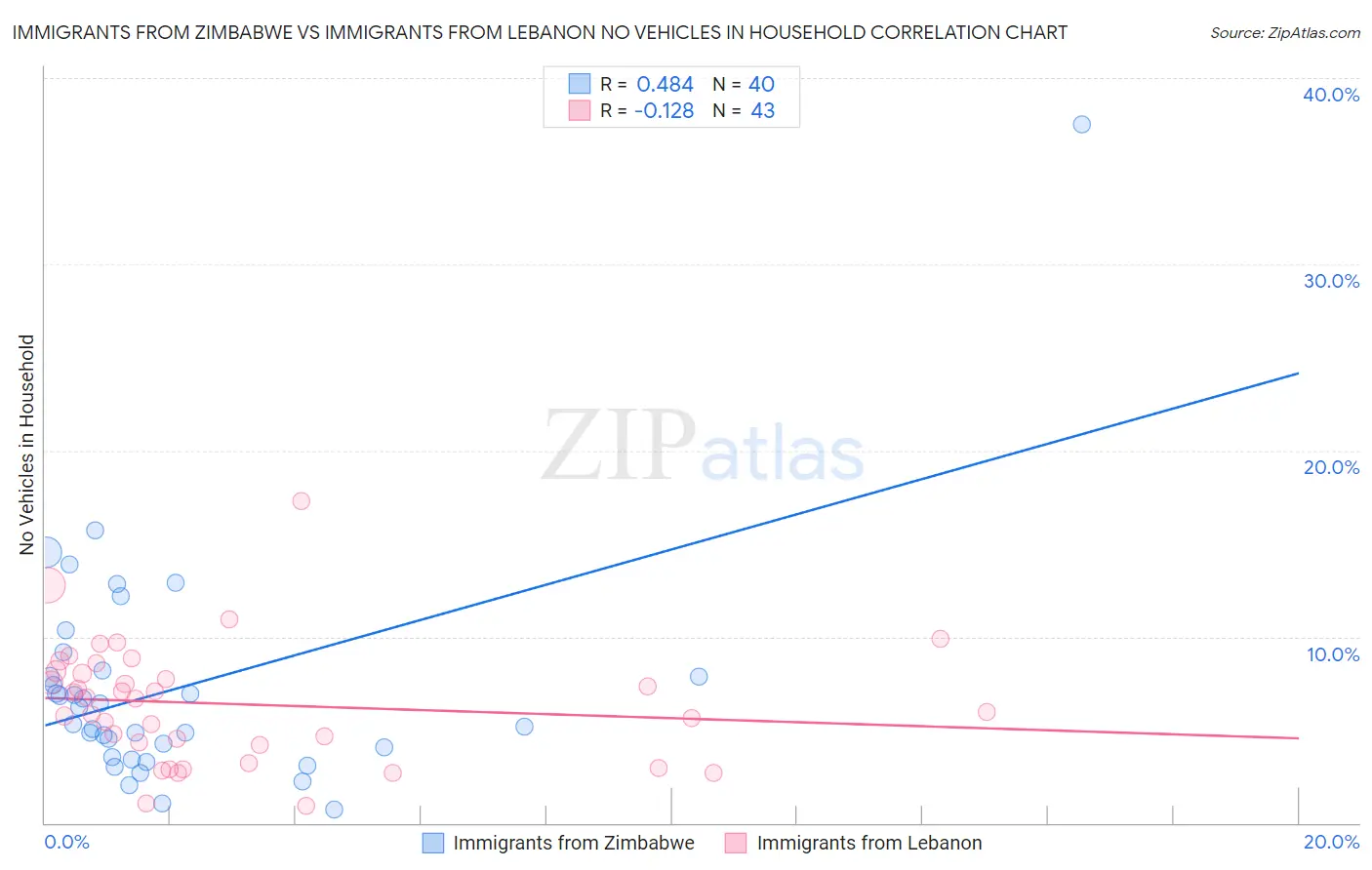Immigrants from Zimbabwe vs Immigrants from Lebanon No Vehicles in Household