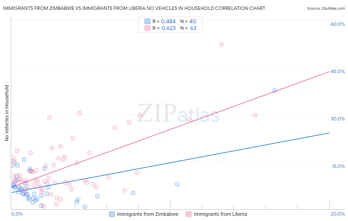 Immigrants from Zimbabwe vs Immigrants from Liberia No Vehicles in Household