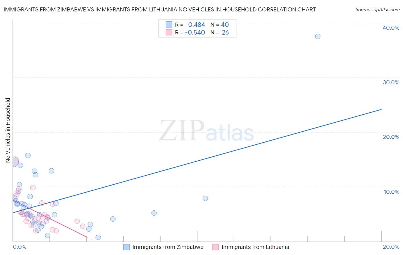 Immigrants from Zimbabwe vs Immigrants from Lithuania No Vehicles in Household
