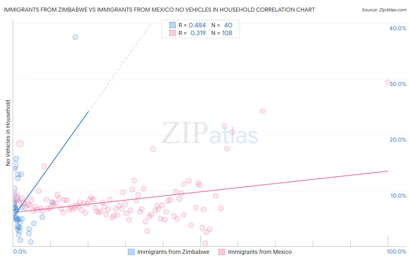 Immigrants from Zimbabwe vs Immigrants from Mexico No Vehicles in Household