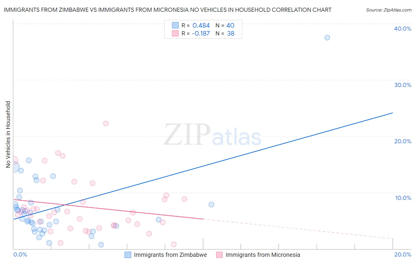 Immigrants from Zimbabwe vs Immigrants from Micronesia No Vehicles in Household