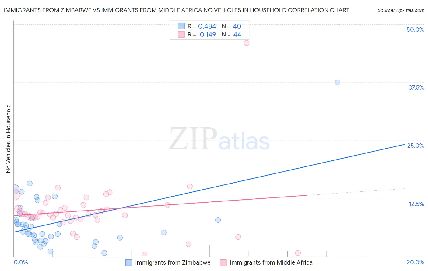 Immigrants from Zimbabwe vs Immigrants from Middle Africa No Vehicles in Household