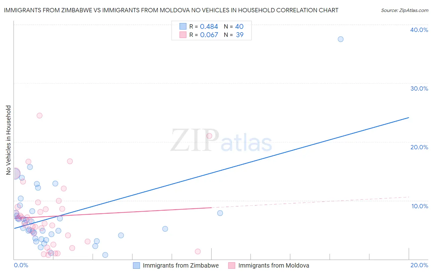 Immigrants from Zimbabwe vs Immigrants from Moldova No Vehicles in Household