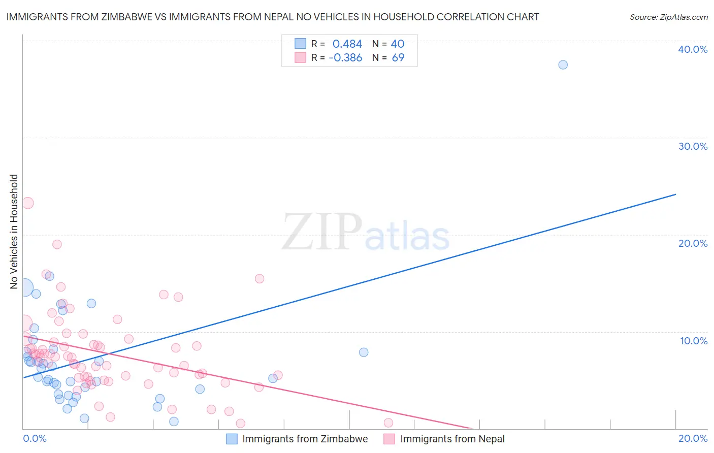 Immigrants from Zimbabwe vs Immigrants from Nepal No Vehicles in Household