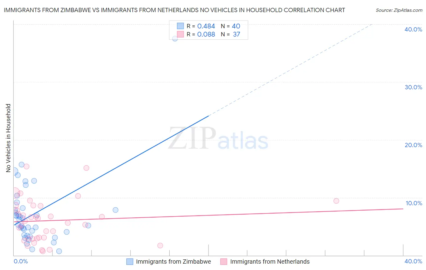 Immigrants from Zimbabwe vs Immigrants from Netherlands No Vehicles in Household