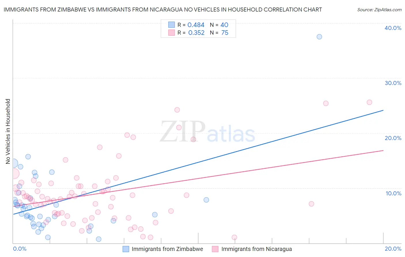 Immigrants from Zimbabwe vs Immigrants from Nicaragua No Vehicles in Household