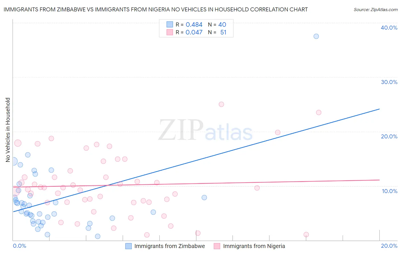 Immigrants from Zimbabwe vs Immigrants from Nigeria No Vehicles in Household