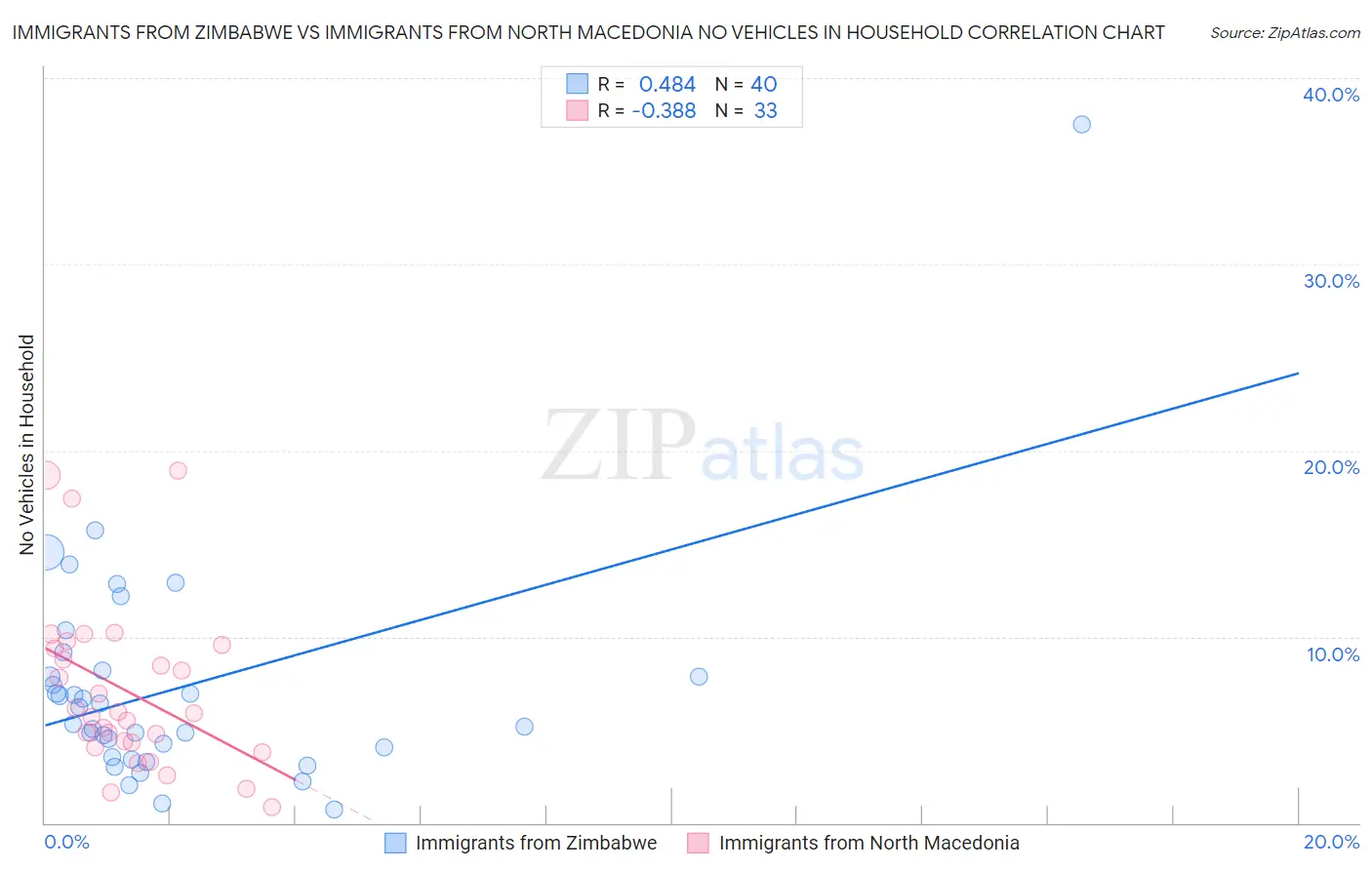 Immigrants from Zimbabwe vs Immigrants from North Macedonia No Vehicles in Household