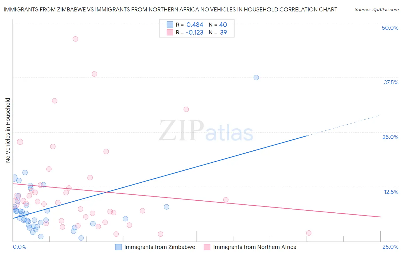 Immigrants from Zimbabwe vs Immigrants from Northern Africa No Vehicles in Household