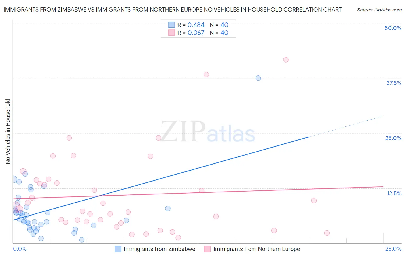 Immigrants from Zimbabwe vs Immigrants from Northern Europe No Vehicles in Household