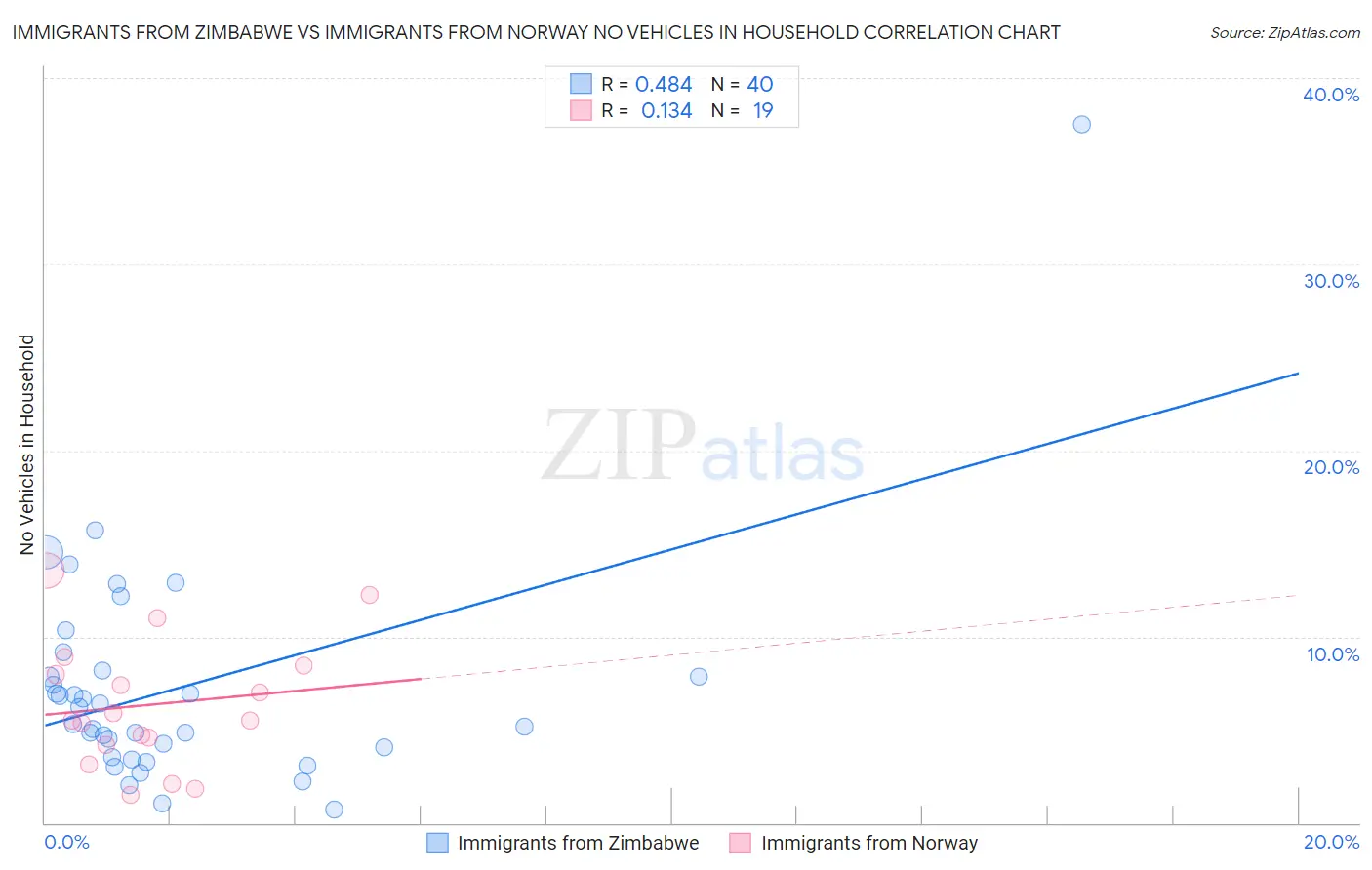 Immigrants from Zimbabwe vs Immigrants from Norway No Vehicles in Household