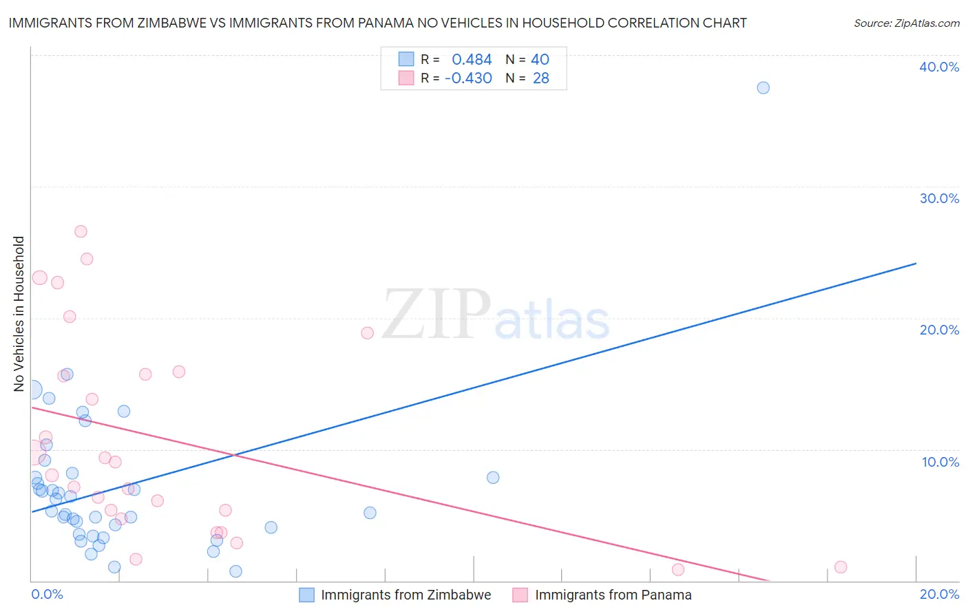 Immigrants from Zimbabwe vs Immigrants from Panama No Vehicles in Household