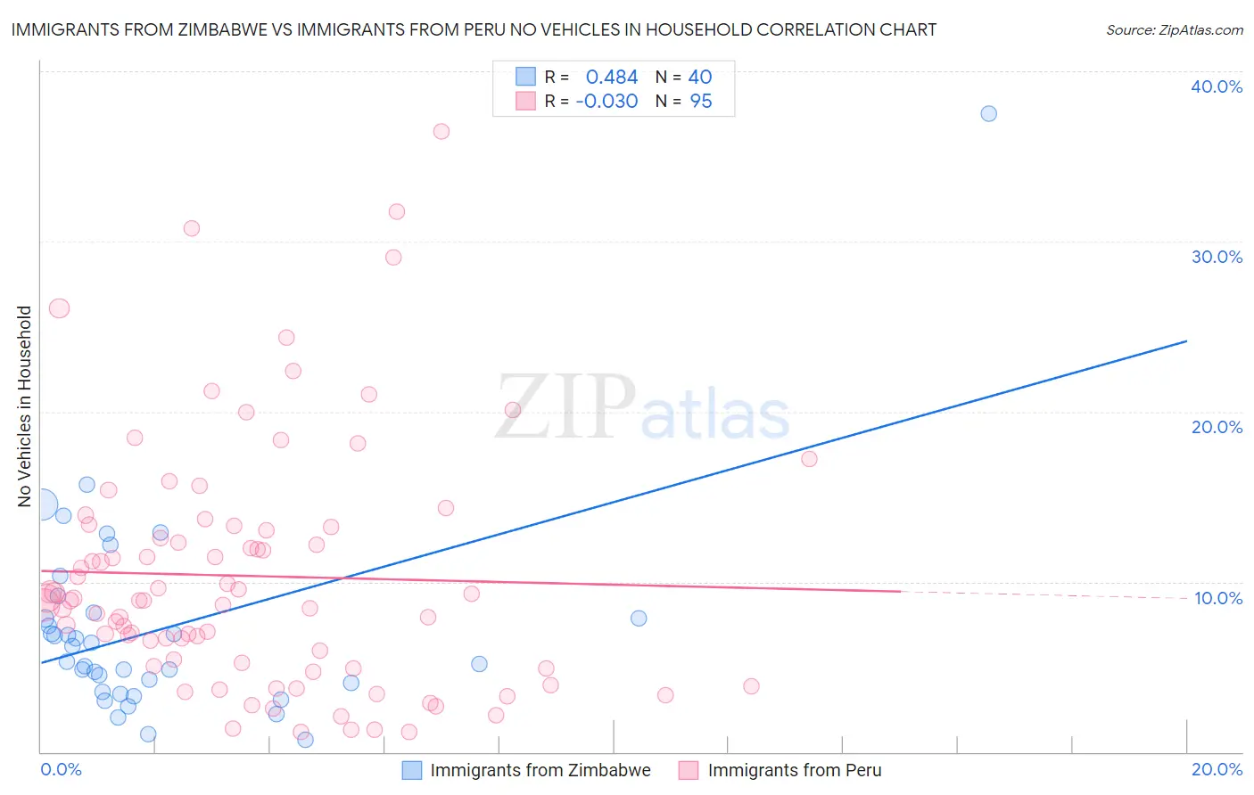 Immigrants from Zimbabwe vs Immigrants from Peru No Vehicles in Household