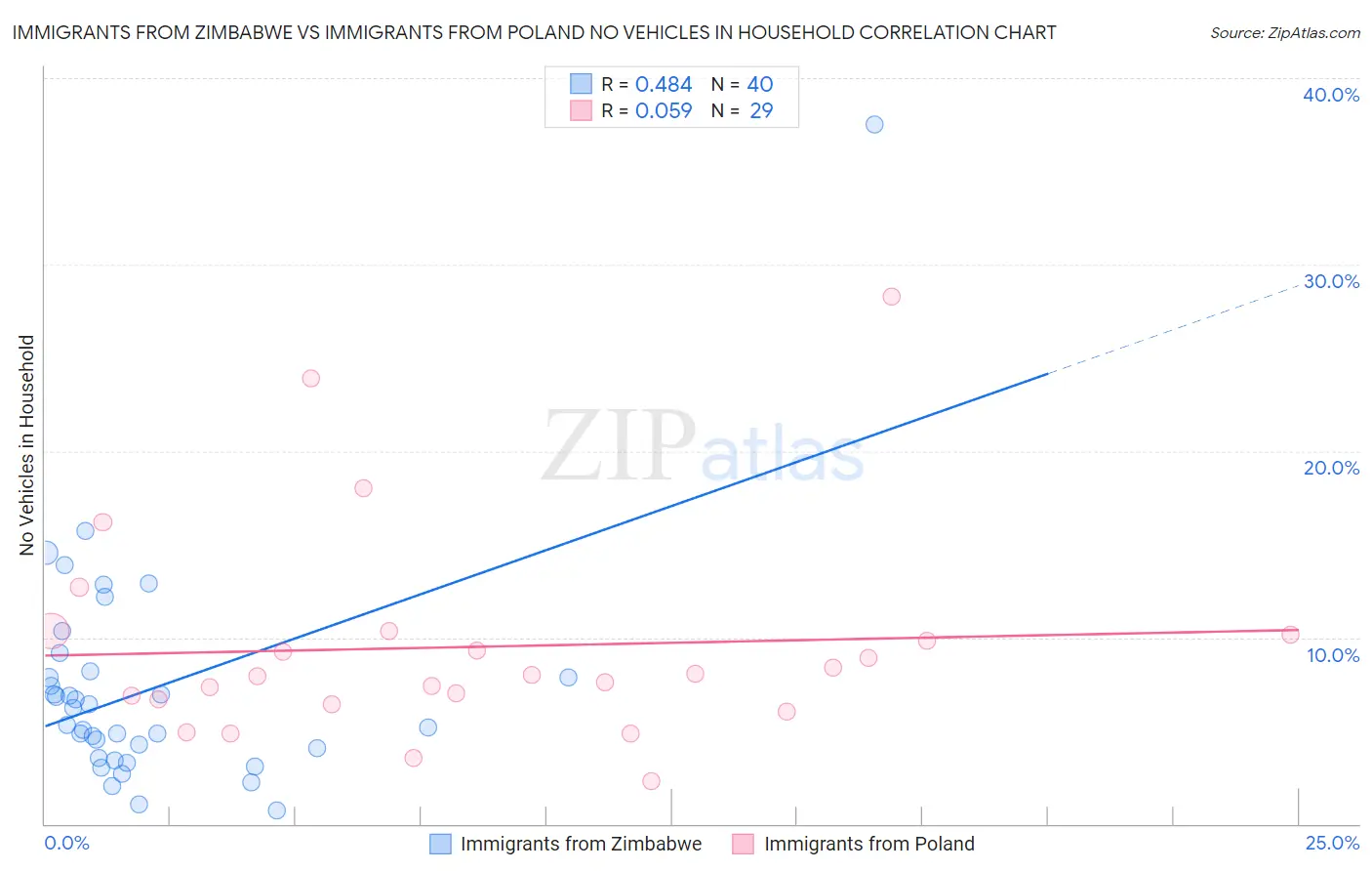 Immigrants from Zimbabwe vs Immigrants from Poland No Vehicles in Household