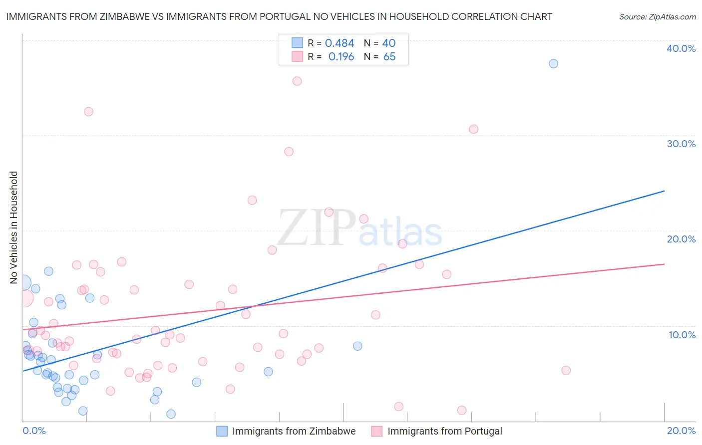 Immigrants from Zimbabwe vs Immigrants from Portugal No Vehicles in Household