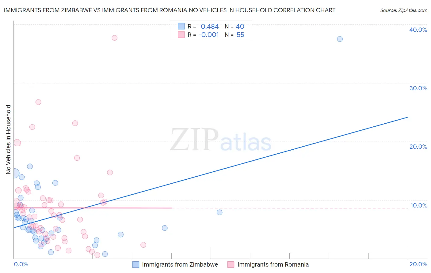 Immigrants from Zimbabwe vs Immigrants from Romania No Vehicles in Household