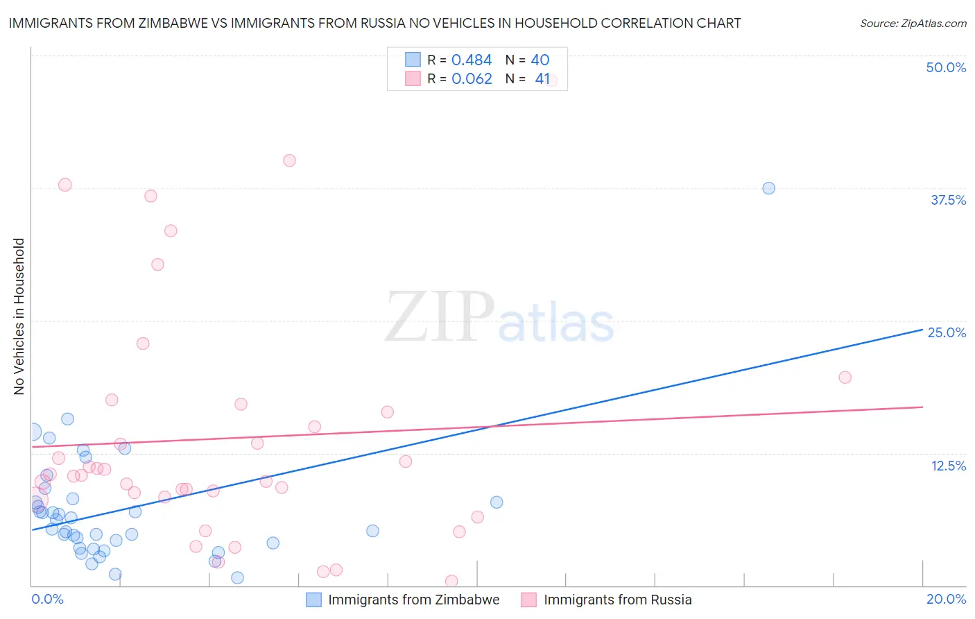 Immigrants from Zimbabwe vs Immigrants from Russia No Vehicles in Household