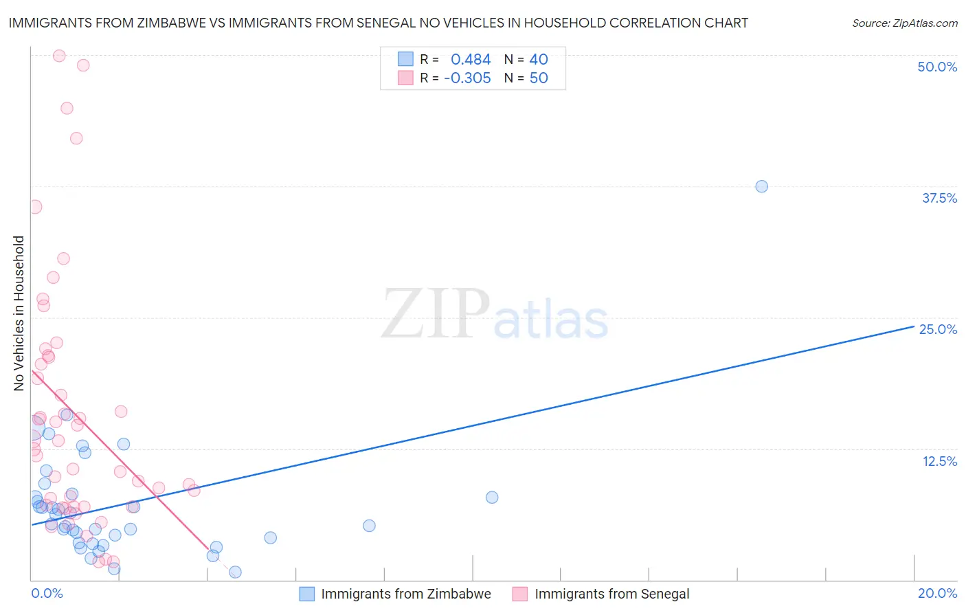 Immigrants from Zimbabwe vs Immigrants from Senegal No Vehicles in Household