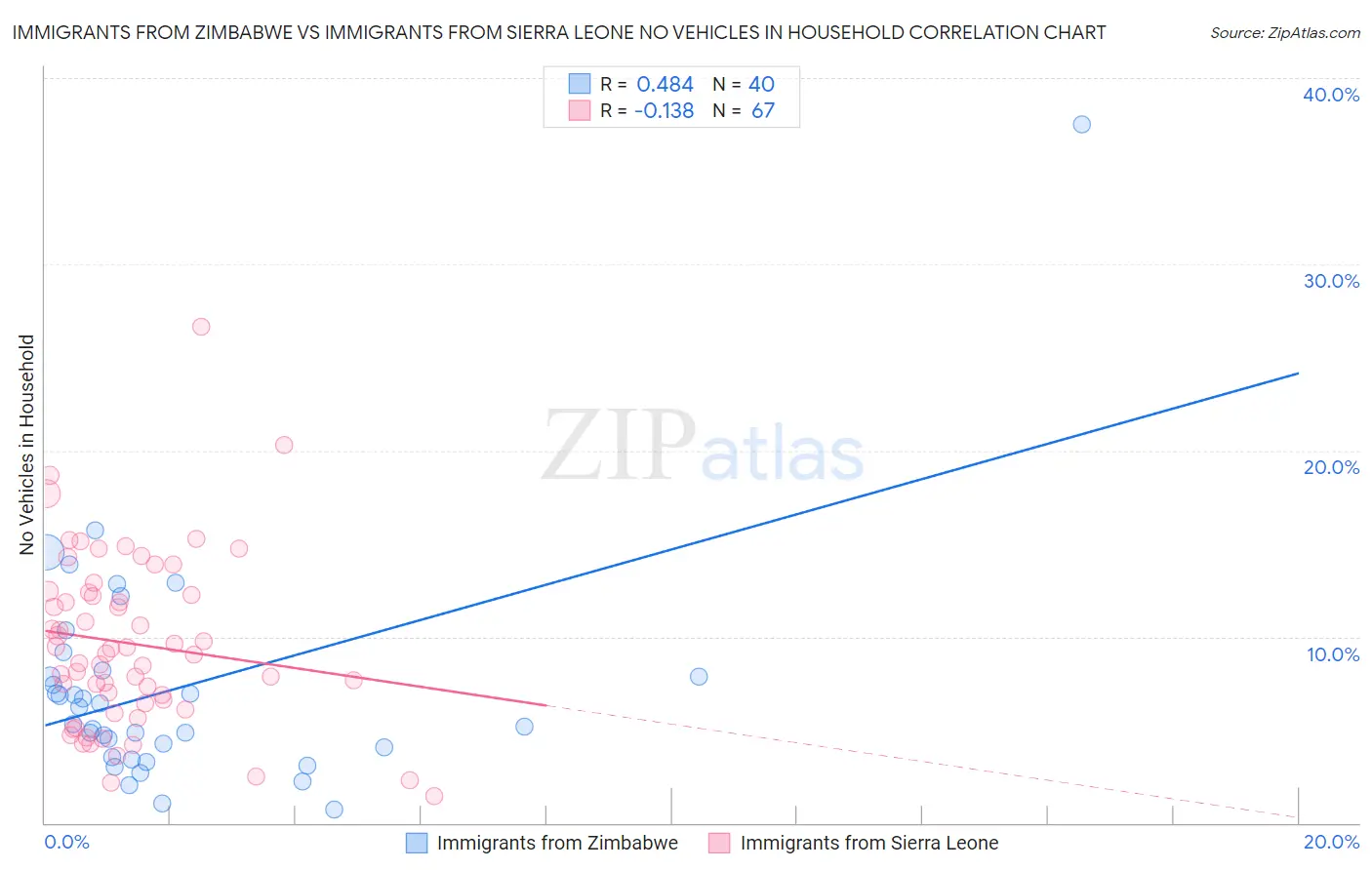 Immigrants from Zimbabwe vs Immigrants from Sierra Leone No Vehicles in Household