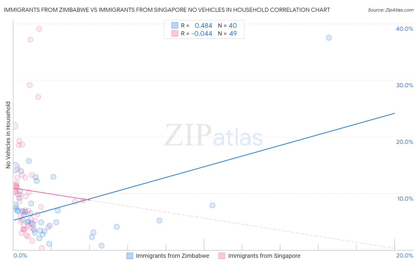 Immigrants from Zimbabwe vs Immigrants from Singapore No Vehicles in Household