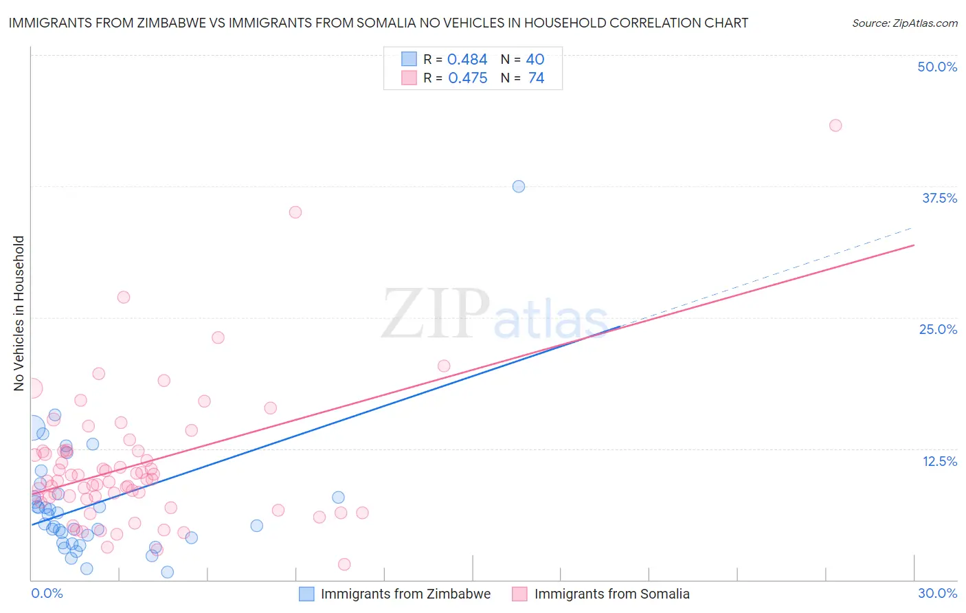Immigrants from Zimbabwe vs Immigrants from Somalia No Vehicles in Household
