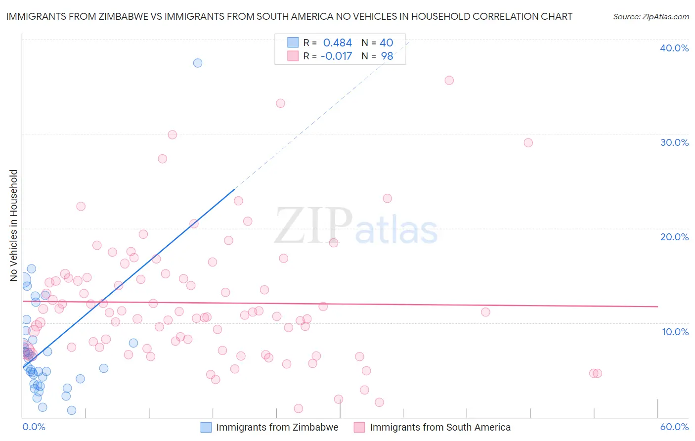 Immigrants from Zimbabwe vs Immigrants from South America No Vehicles in Household