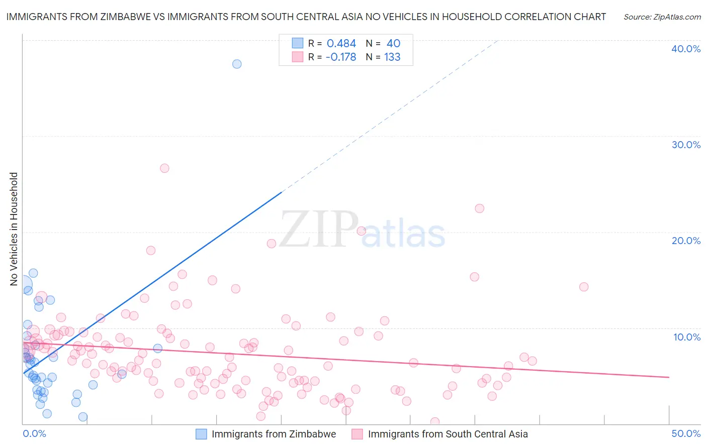 Immigrants from Zimbabwe vs Immigrants from South Central Asia No Vehicles in Household