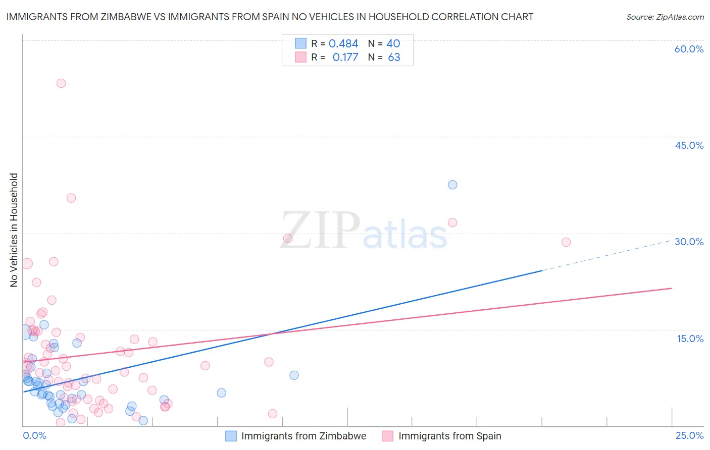 Immigrants from Zimbabwe vs Immigrants from Spain No Vehicles in Household