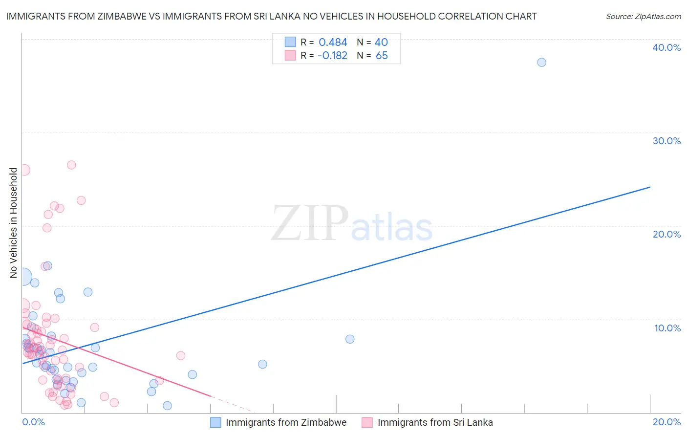 Immigrants from Zimbabwe vs Immigrants from Sri Lanka No Vehicles in Household