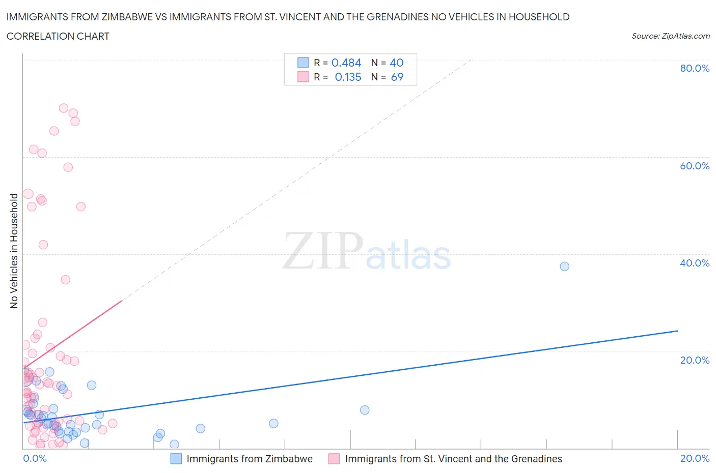 Immigrants from Zimbabwe vs Immigrants from St. Vincent and the Grenadines No Vehicles in Household