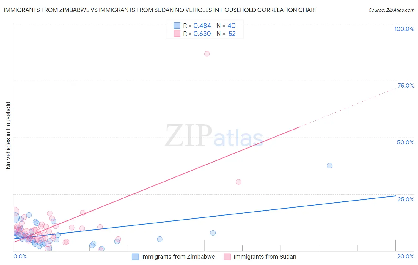 Immigrants from Zimbabwe vs Immigrants from Sudan No Vehicles in Household