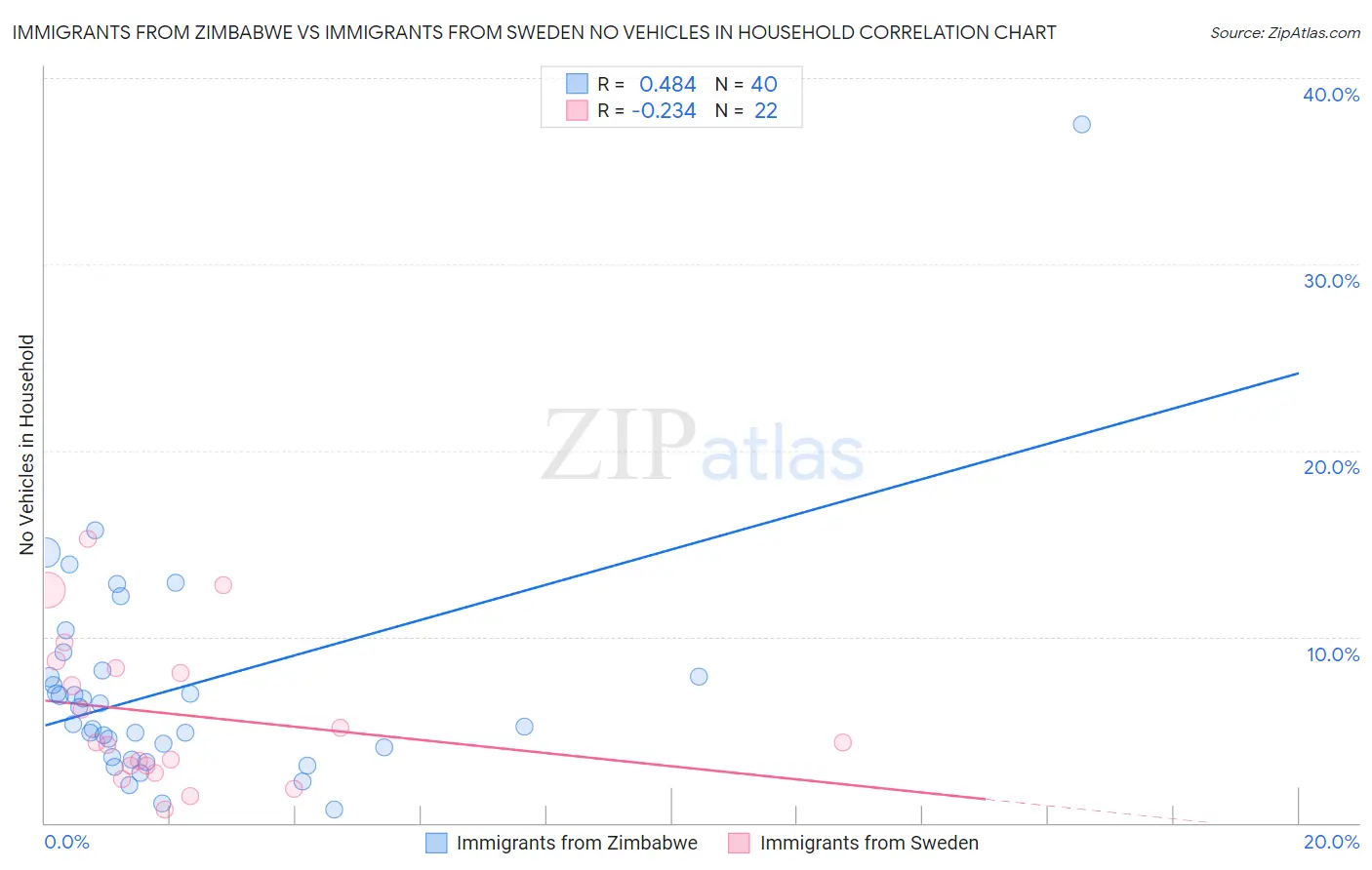 Immigrants from Zimbabwe vs Immigrants from Sweden No Vehicles in Household