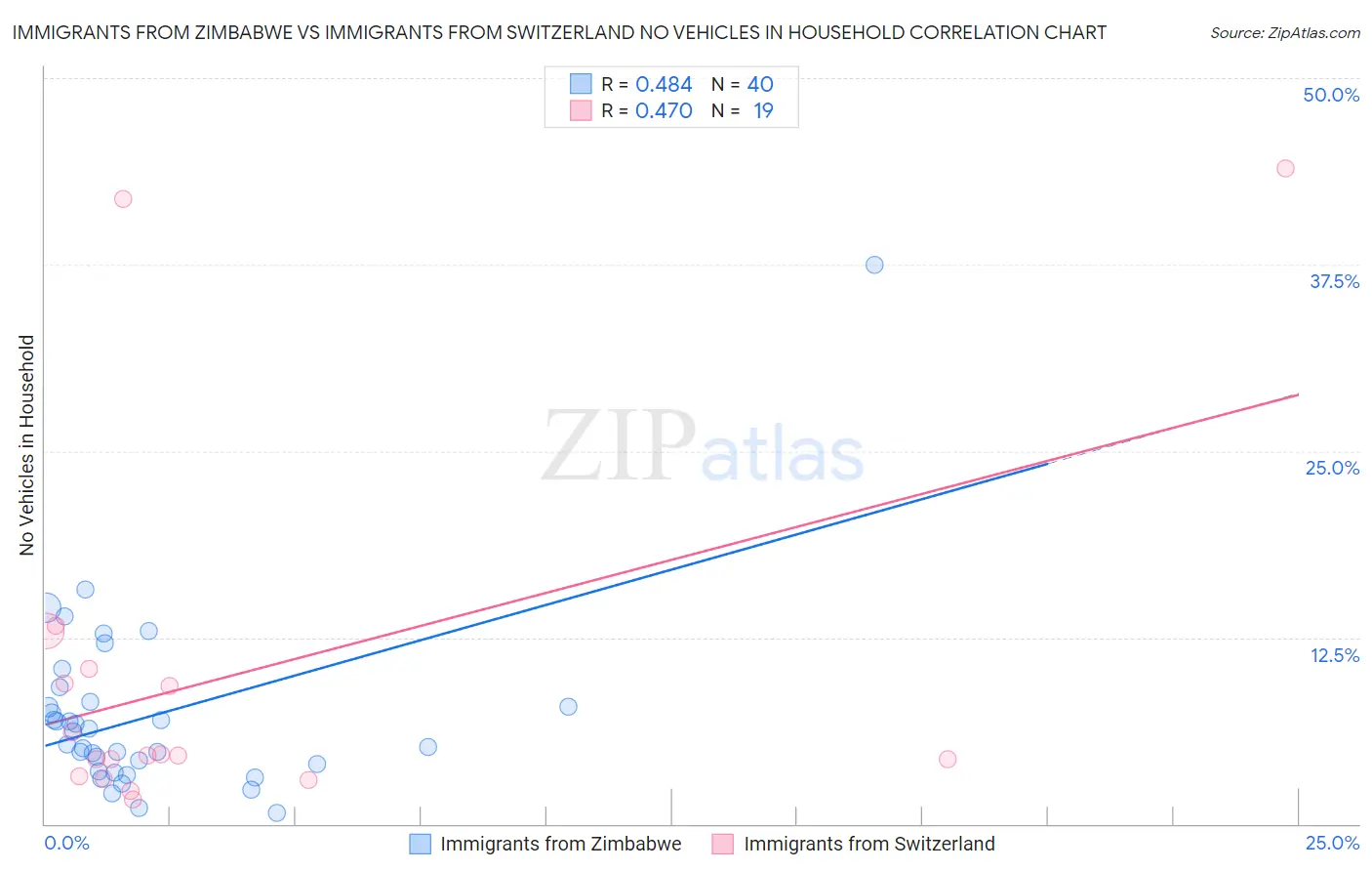 Immigrants from Zimbabwe vs Immigrants from Switzerland No Vehicles in Household