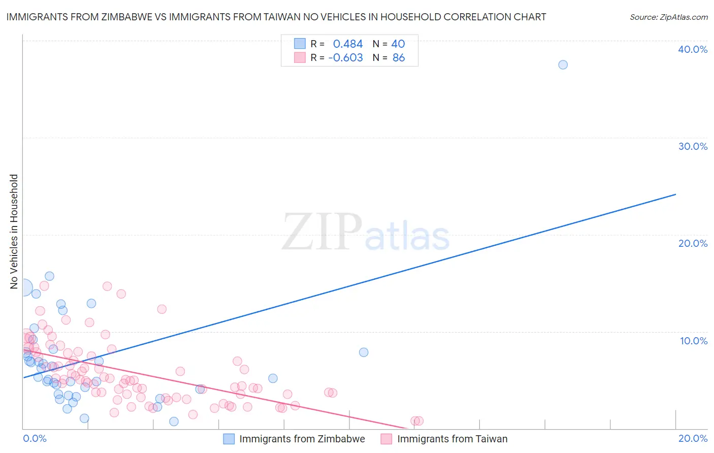 Immigrants from Zimbabwe vs Immigrants from Taiwan No Vehicles in Household