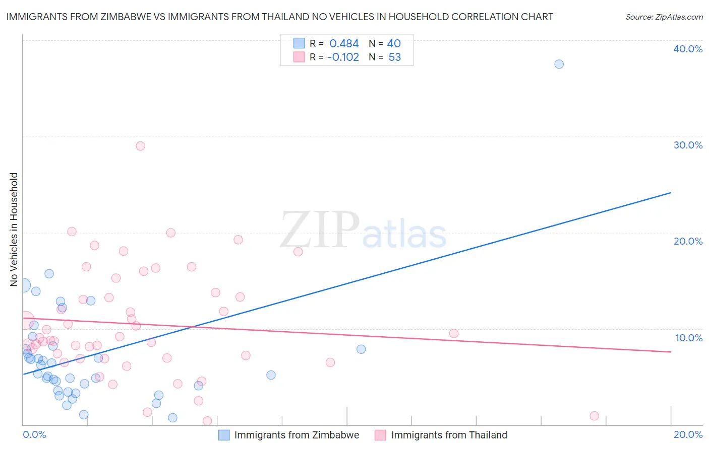 Immigrants from Zimbabwe vs Immigrants from Thailand No Vehicles in Household