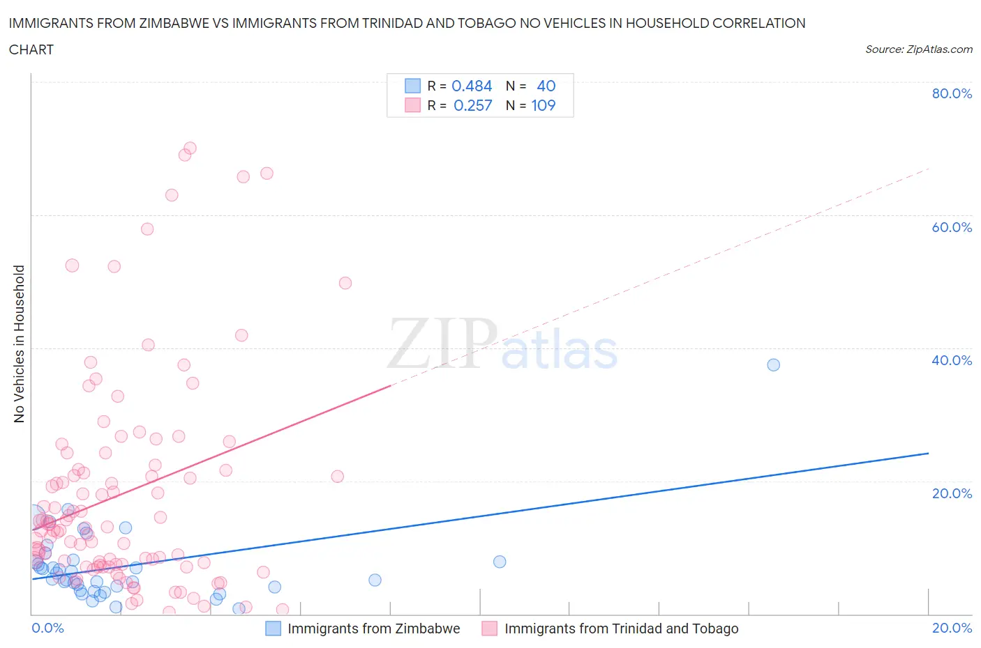 Immigrants from Zimbabwe vs Immigrants from Trinidad and Tobago No Vehicles in Household