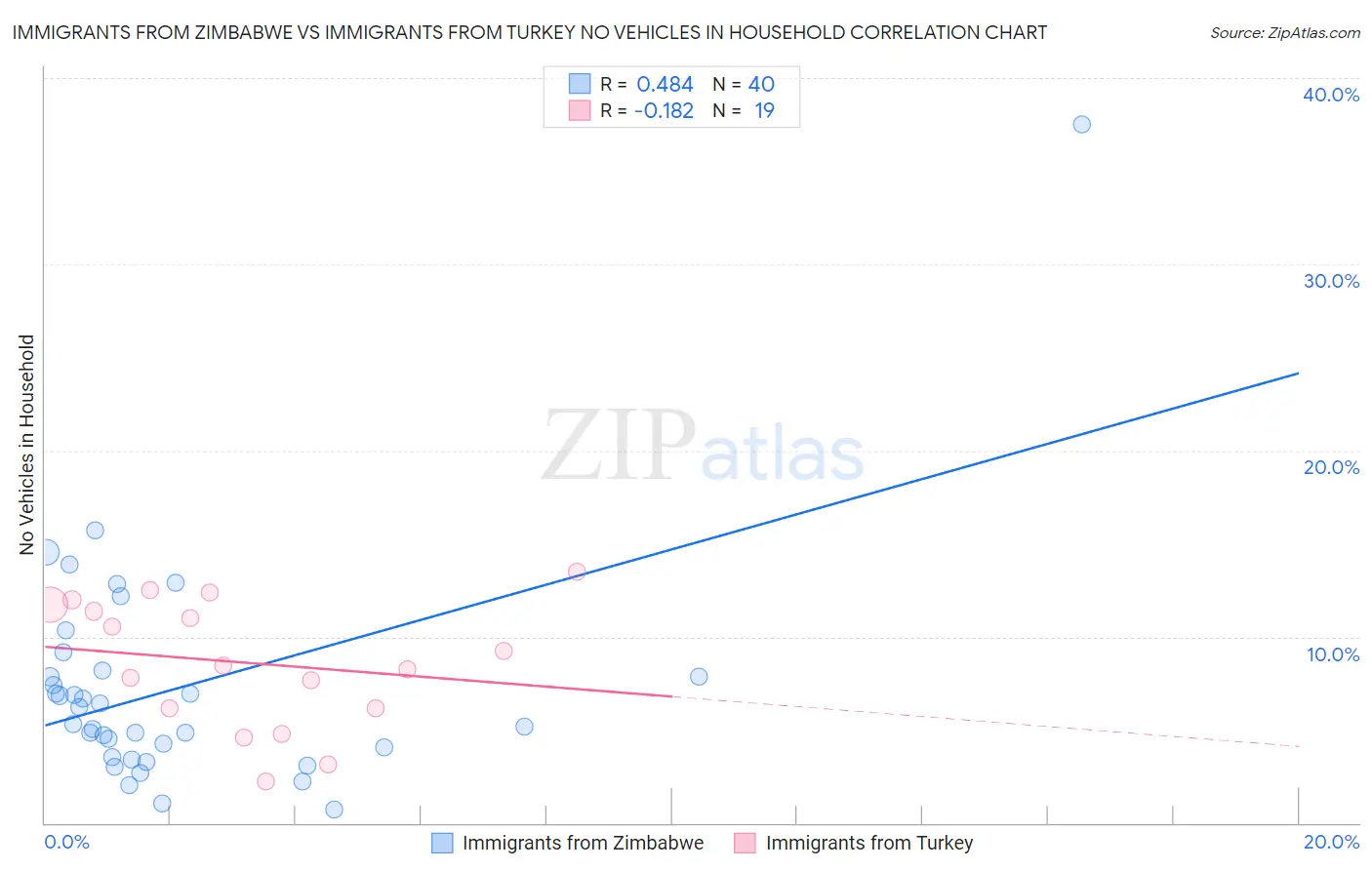 Immigrants from Zimbabwe vs Immigrants from Turkey No Vehicles in Household