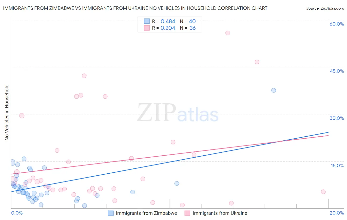 Immigrants from Zimbabwe vs Immigrants from Ukraine No Vehicles in Household