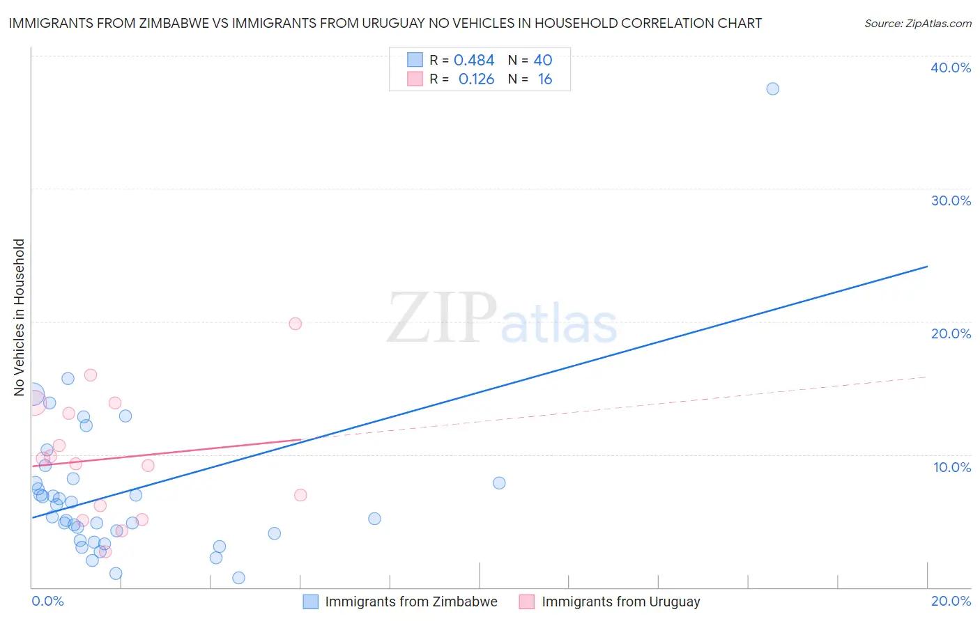 Immigrants from Zimbabwe vs Immigrants from Uruguay No Vehicles in Household