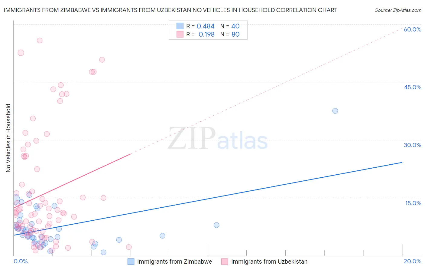 Immigrants from Zimbabwe vs Immigrants from Uzbekistan No Vehicles in Household