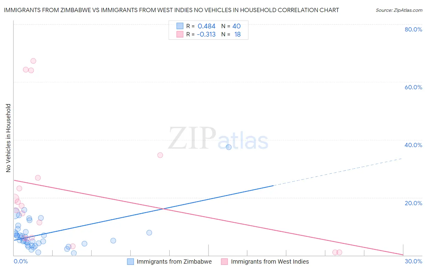 Immigrants from Zimbabwe vs Immigrants from West Indies No Vehicles in Household