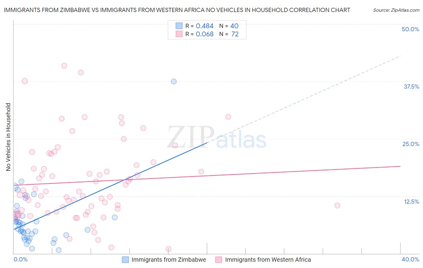 Immigrants from Zimbabwe vs Immigrants from Western Africa No Vehicles in Household