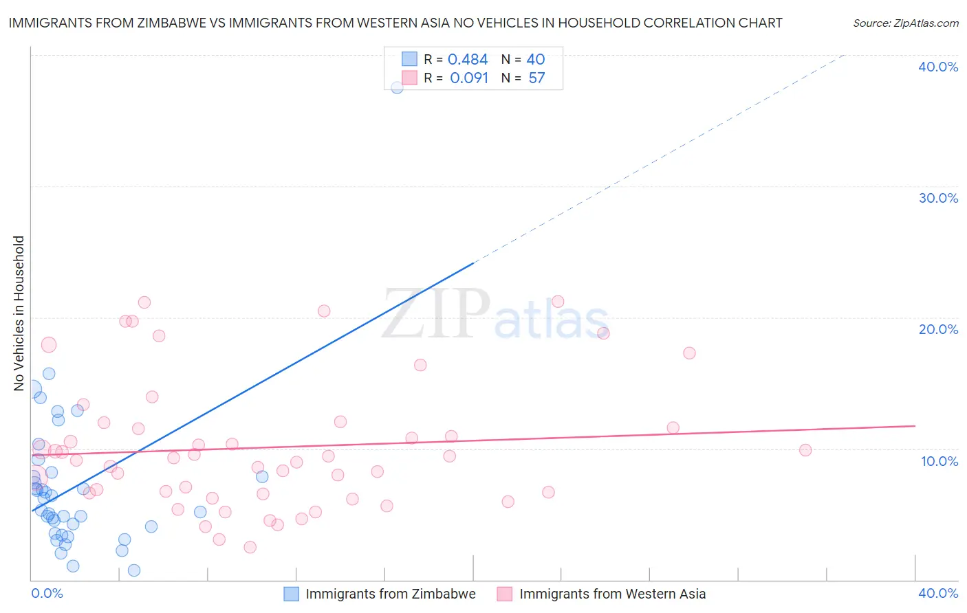 Immigrants from Zimbabwe vs Immigrants from Western Asia No Vehicles in Household