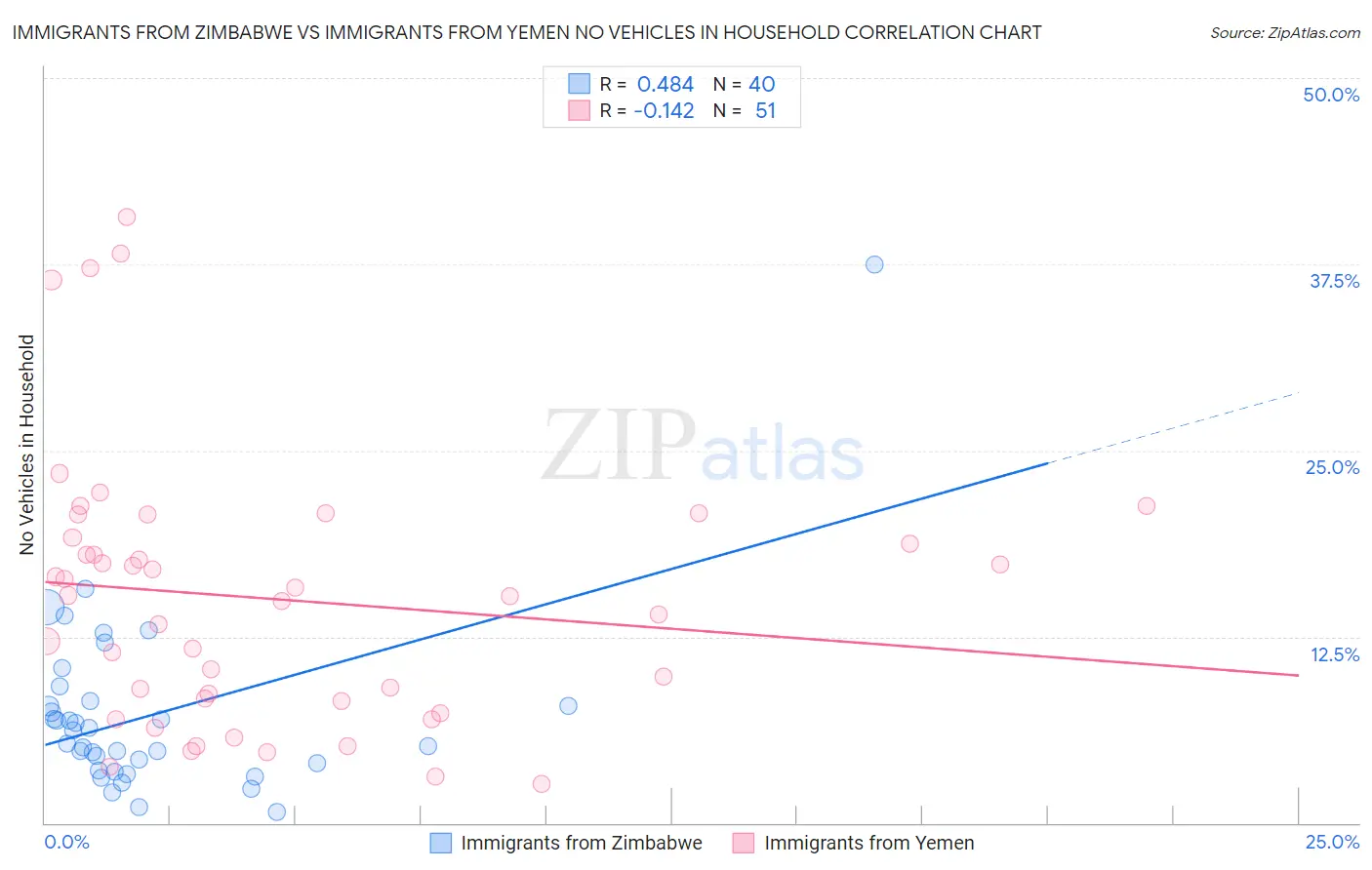 Immigrants from Zimbabwe vs Immigrants from Yemen No Vehicles in Household
