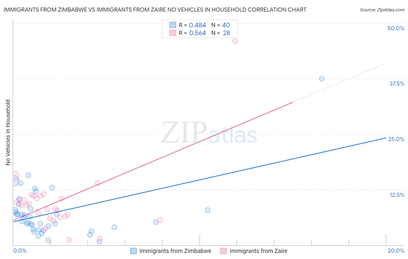 Immigrants from Zimbabwe vs Immigrants from Zaire No Vehicles in Household